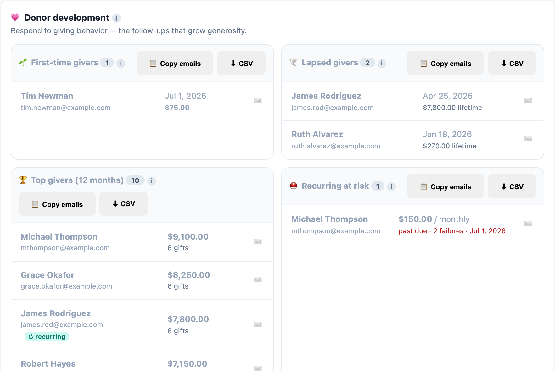 Donor development dashboard showing first-time givers, lapsed givers, top givers, and recurring gifts at risk